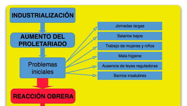 Los movimientos obreros Los movimientos obreros