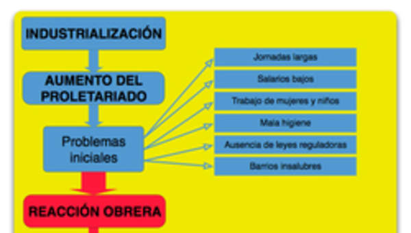 Los movimientos obreros Los movimientos obreros