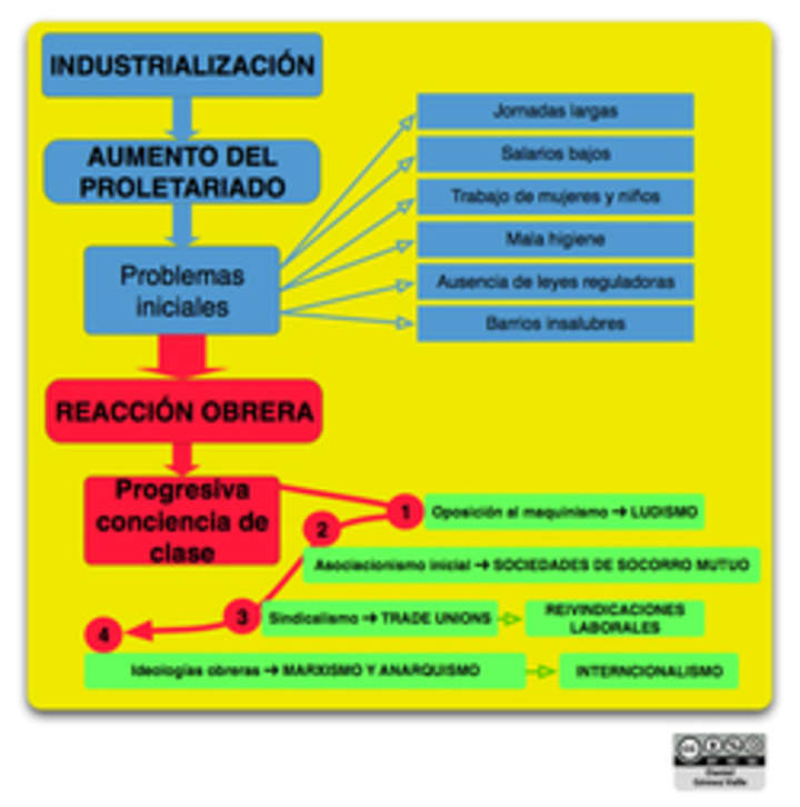 Los movimientos obreros Los movimientos obreros