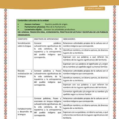 Matriz Unidad 3: Lengua y Cultura de los pueblos originarios ancestrales - Aymara -1º básic Matriz Unidad 3: Lengua y Cultura de los pueblos originarios ancestrales - Aymara -1º básic