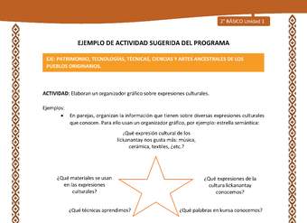 Actividad sugerida: LC02 - Lickanantay - U1 - N°11: ELABORAN UN ORGANIZADOR GRÁFICO SOBRE EXPRESIONES CULTURALES. Actividad sugerida: LC02 - Lickanantay - U1 - N°11: ELABORAN UN ORGANIZADOR GRÁFICO SOBRE EXPRESIONES CULTURALES.