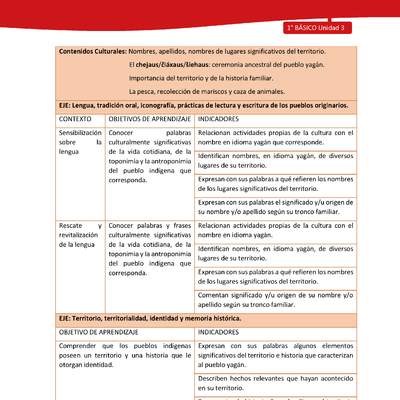 Matriz de contenido LC01 -YAG - Unidad 3 Matriz de contenido LC01 -YAG - Unidad 3
