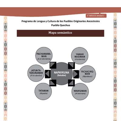Microsoft Word - QUECHUA-LC01-U02-Orientaciones al docente - Mapa semántico