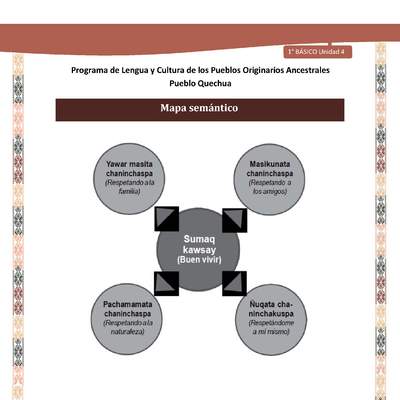 Microsoft Word - QUECHUA-LC01-U04-Orientaciones al docente - Mapa semántico