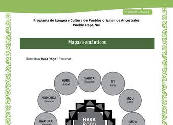 Orientaciones al docente - LC01-RAPANUI - U02 - Mapas semánticos Orientaciones al docente - LC01-RAPANUI - U02 - Mapas semánticos