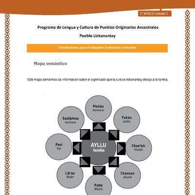 Orientaciones al docente - LC01 - Lickanantay - U1 - Mapa semántico familia Orientaciones al docente - LC01 - Lickanantay - U1 - Mapa semántico familia