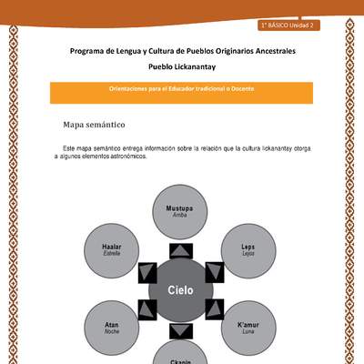 Orientaciones al docente - LC01 - Lickanantay - U2 - Mapa semántico Cielo Orientaciones al docente - LC01 - Lickanantay - U2 - Mapa semántico Cielo