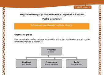 Orientaciones al docente - LC01 - Lickanantay - U3 - Organizador gráfico Orientaciones al docente - LC01 - Lickanantay - U3 - Organizador gráfico