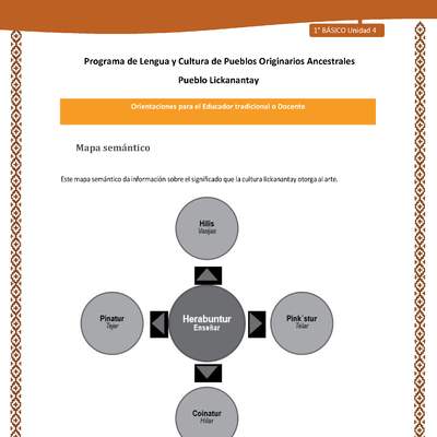 Orientaciones al docente - LC01 - Lickanantay - U4 - Mapa semántico: Enseñar Orientaciones al docente - LC01 - Lickanantay - U4 - Mapa semántico: Enseñar