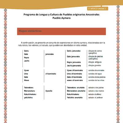 Mapas sintácticos - Lengua y cultura de los pueblos Originarios Ancestrales 1º básico -  Aymara - Unidad 2 Mapas sintácticos - Lengua y cultura de los pueblos Originarios Ancestrales 1º básico -  Aymara - Unidad 2