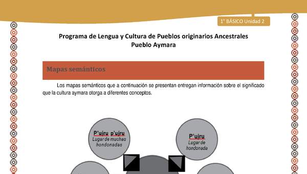 Mapas semánticos - Lengua y cultura de los pueblos Originarios Ancestrales 1º básico -  Aymara - Unidad 2 Mapas semánticos - Lengua y cultura de los pueblos Originarios Ancestrales 1º básico -  Aymara - Unidad 2