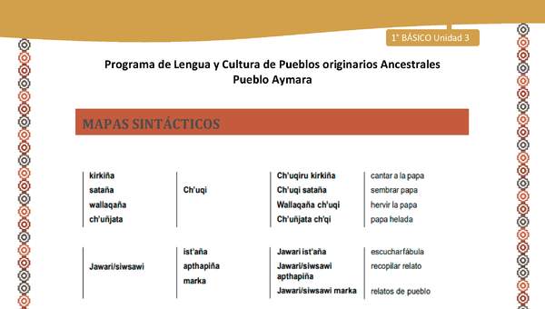 Mapas sintácticos - Lengua y cultura de los pueblos Originarios Ancestrales 1º básico -  Aymara - Unidad 3 Mapas sintácticos - Lengua y cultura de los pueblos Originarios Ancestrales 1º básico -  Aymara - Unidad 3