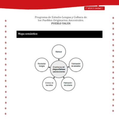 Mapa semántico Mapa semántico