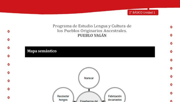 Mapa semántico Mapa semántico