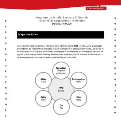 Mapa semántico Mapa semántico