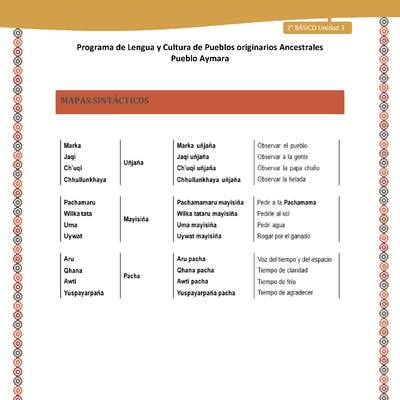 Orientaciones al docente - LC02 - Aymara - U03 - Mapa sintáctico  Orientaciones al docente - LC02 - Aymara - U03 - Mapa sintáctico