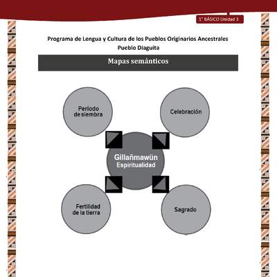 Mapas semánticos Mapas semánticos