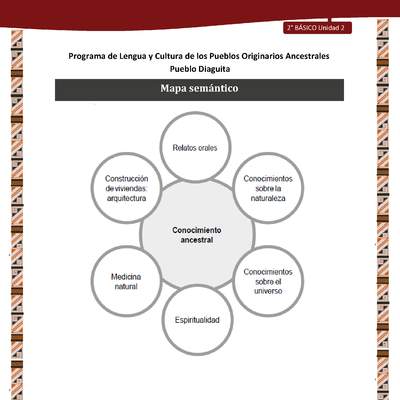 Mapa semántico Mapa semántico