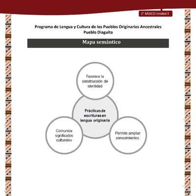 Mapa semántico Mapa semántico