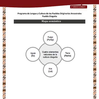 Mapa semántico Mapa semántico