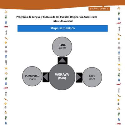 Mapa semántico Mapa semántico
