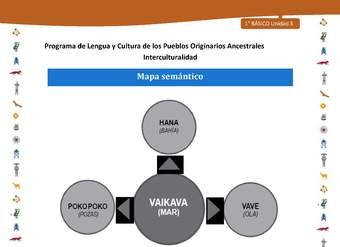 Mapa semántico Mapa semántico