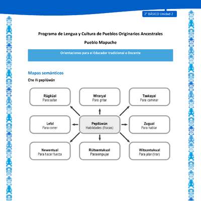Orientaciones al docente - LC02 - Mapuche - U2 - Mapas semánticos Orientaciones al docente - LC02 - Mapuche - U2 - Mapas semánticos