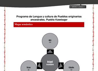 Orientaciones al docente - LC01 - Kawésqar - U3 - Mapas semánticos Orientaciones al docente - LC01 - Kawésqar - U3 - Mapas semánticos