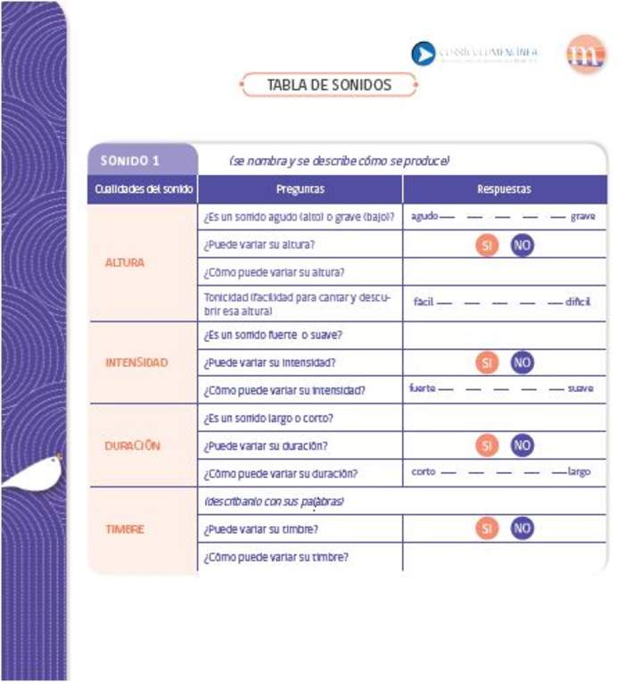 Tabla de sonidos Tabla de sonidos