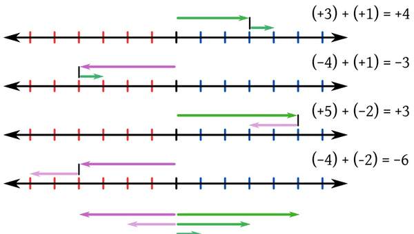 Adición de números enteros en la recta numérica Adición de números enteros en la recta numérica