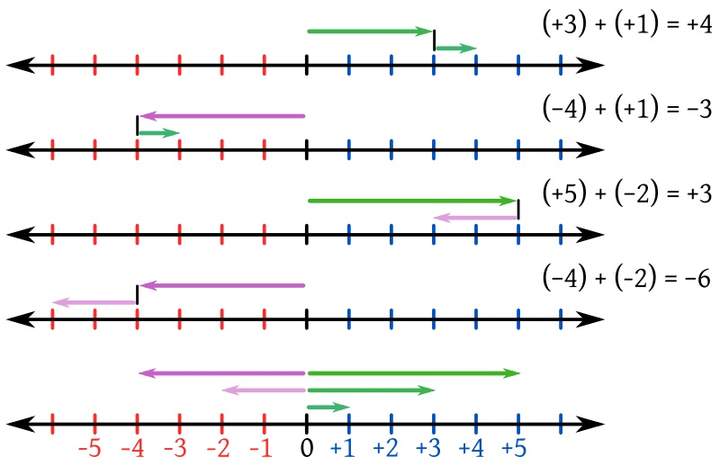 Adición de números enteros en la recta numérica Adición de números enteros en la recta numérica