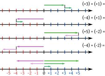 Adición de números enteros en la recta numérica Adición de números enteros en la recta numérica