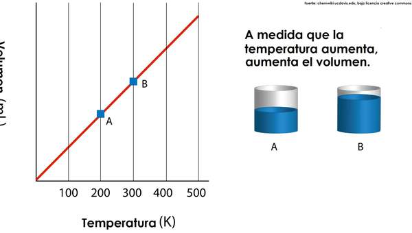 Gráfico ley de Charles Gráfico ley de Charles