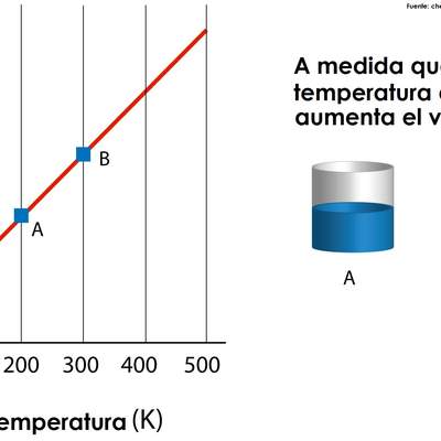 Gráfico ley de Charles Gráfico ley de Charles