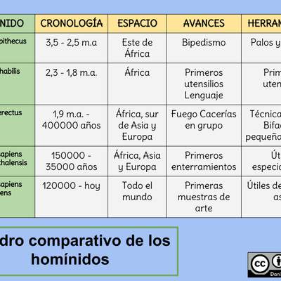 Cuadro comparativo de los homínidos Cuadro comparativo de los homínidos
