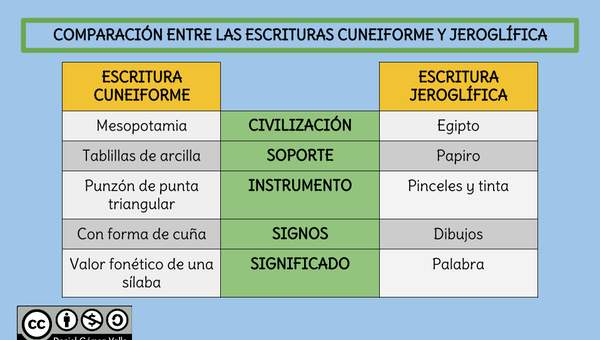Comparación entre las escrituras cuneiforme y jeroglífica Comparación entre las escrituras cuneiforme y jeroglífica