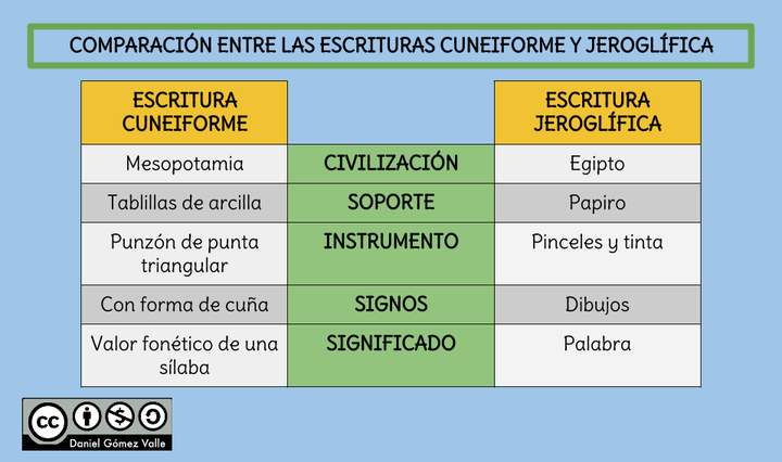 Comparación entre las escrituras cuneiforme y jeroglífica Comparación entre las escrituras cuneiforme y jeroglífica