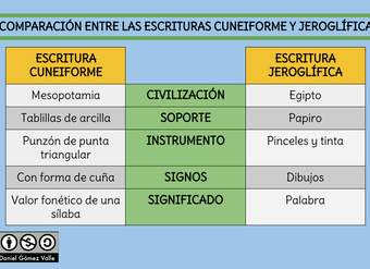 Comparación entre las escrituras cuneiforme y jeroglífica Comparación entre las escrituras cuneiforme y jeroglífica