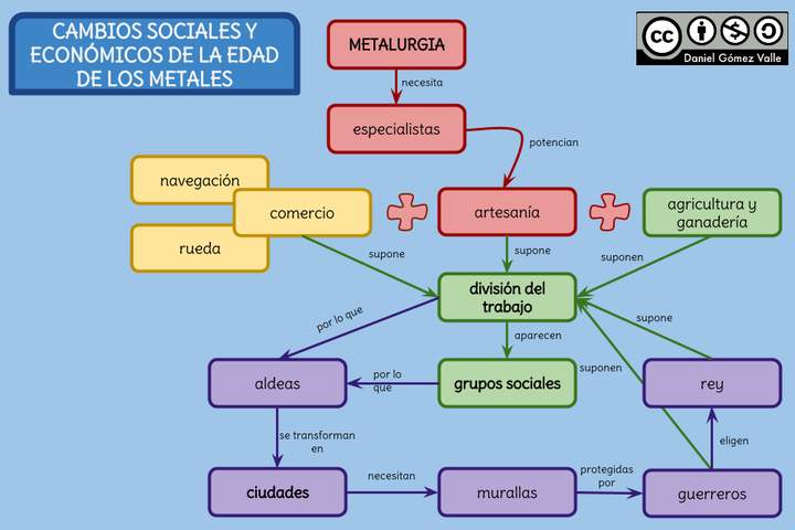 Cambios sociales y económicos de la Edad de los Metales Cambios sociales y económicos de la Edad de los Metales
