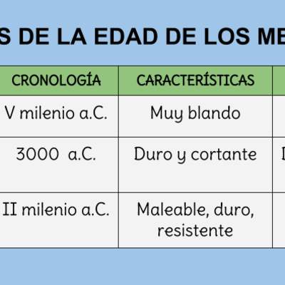 Etapas de la Edad de los Metales Etapas de la Edad de los Metales