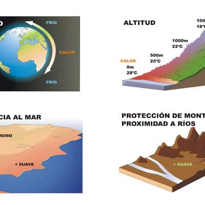Factores del clima rotulado Factores del clima rotulado
