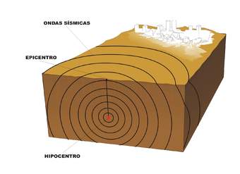 Conceptos sismológicos Conceptos sismológicos