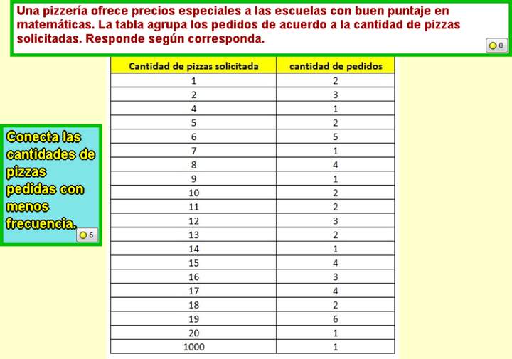 Cantidad de pizzas solicitadas (II) Cantidad de pizzas solicitadas (II)