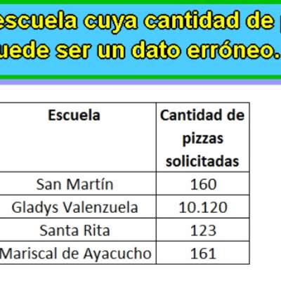 Dato erróneo de pizzas Dato erróneo de pizzas