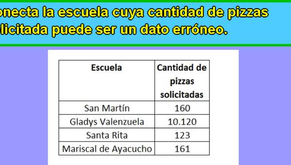 Dato erróneo de pizzas Dato erróneo de pizzas