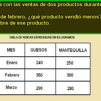 Venta de productos en el mes de febrero Venta de productos en el mes de febrero