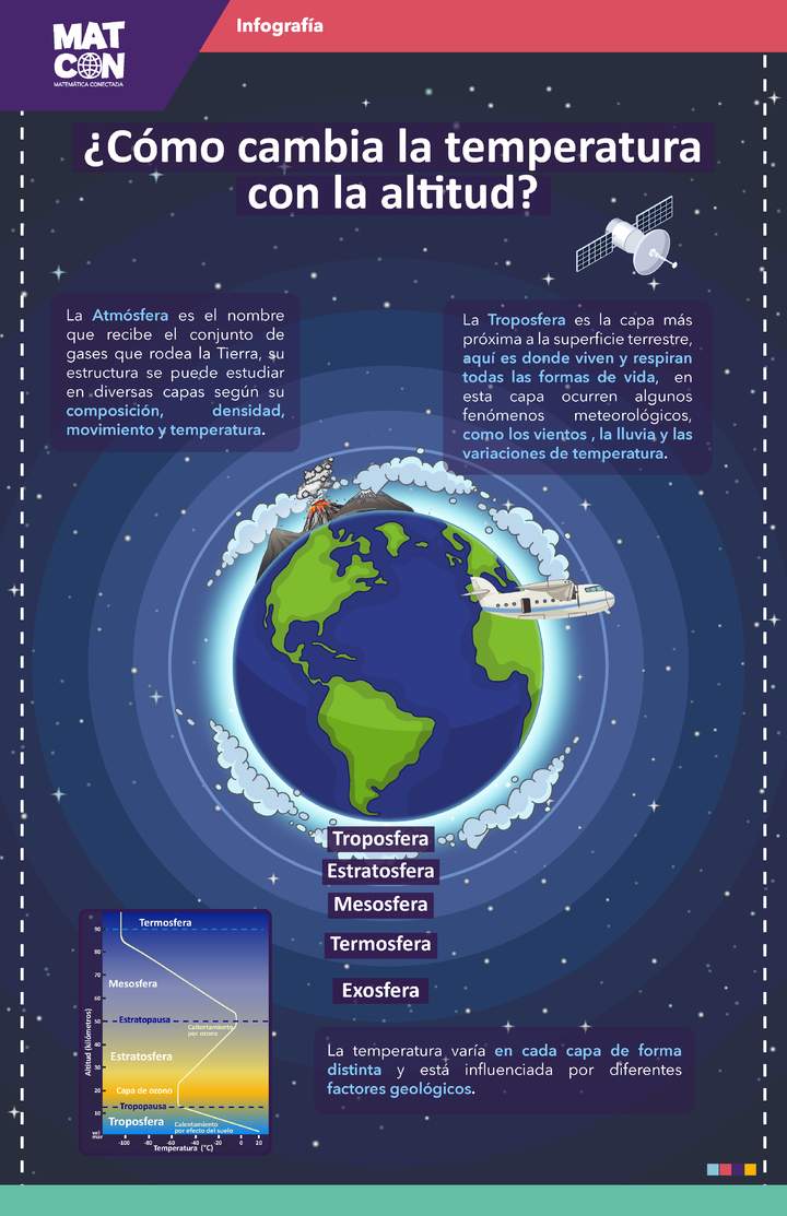 Infografía: Temperatura en altura
