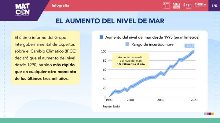 Infografía: Avance del mar