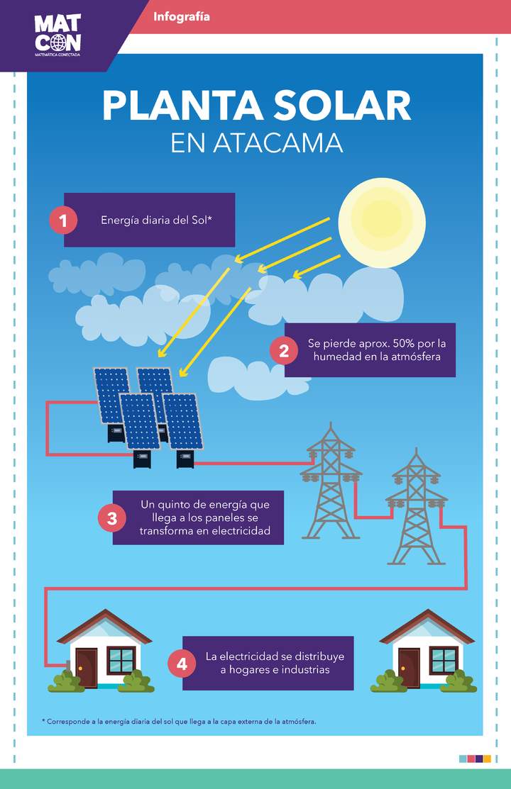 Infografía Planta solar