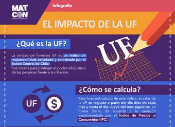 Infografía: Explorando la UF en el contexto de créditos Hipotecarios